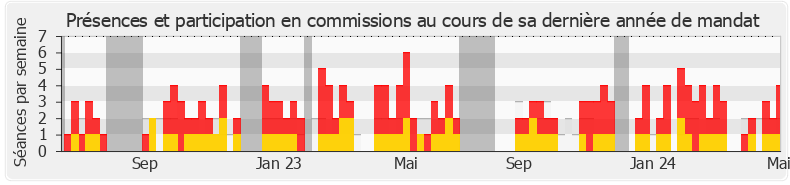 Participation commissions-legislature de Pieyre-Alexandre Anglade