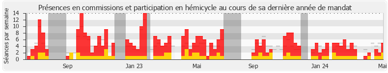 Participation globale-annee de Pieyre-Alexandre Anglade