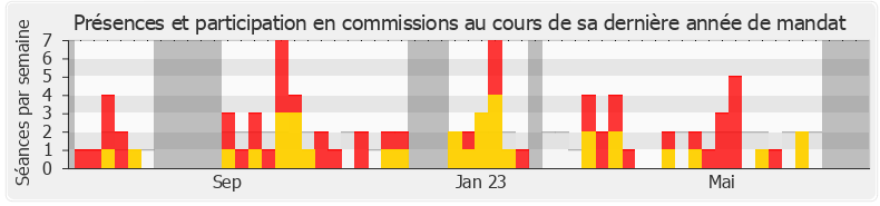 Participation commissions-annee de Prisca Thevenot