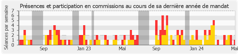 Participation commissions-annee de Quentin Bataillon