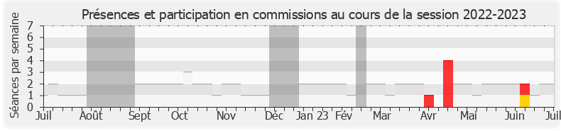 Participation commissions-20222023 de Raphaël Gérard