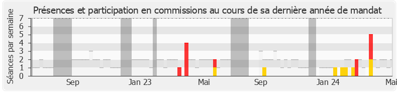 Participation commissions-annee de Raphaël Gérard