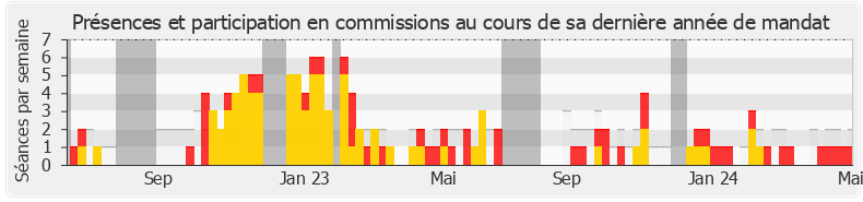 Participation commissions-legislature de Raphaël Schellenberger