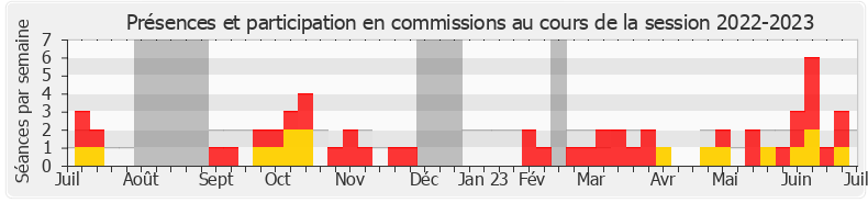 Participation commissions-20222023 de Rémy Rebeyrotte