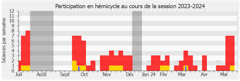 Participation hemicycle-20232024 de Rémy Rebeyrotte