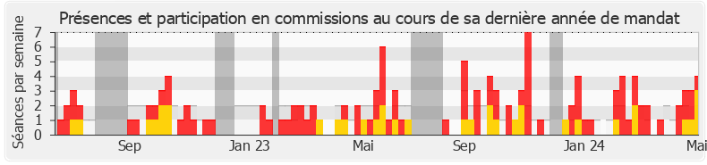 Participation commissions-legislature de Rémy Rebeyrotte