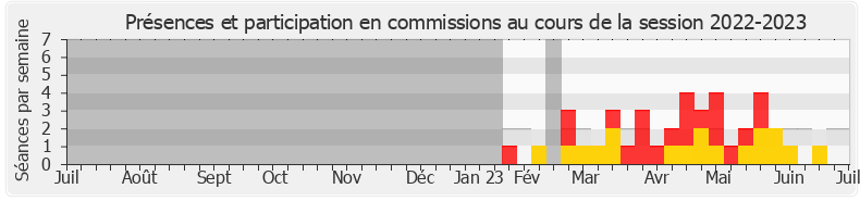 Participation commissions-20222023 de René Pilato