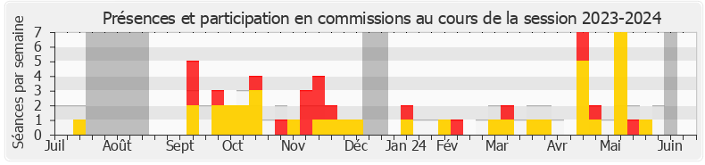 Participation commissions-20232024 de René Pilato