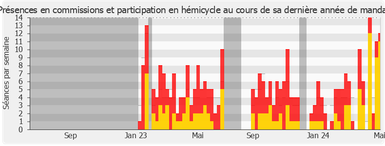 Participation globale-annee de René Pilato