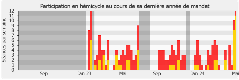 Participation hemicycle-legislature de René Pilato