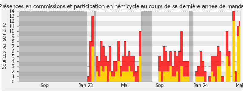Participation globale-legislature de René Pilato