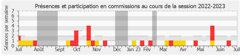 Participation commissions-20222023 de Richard Ramos