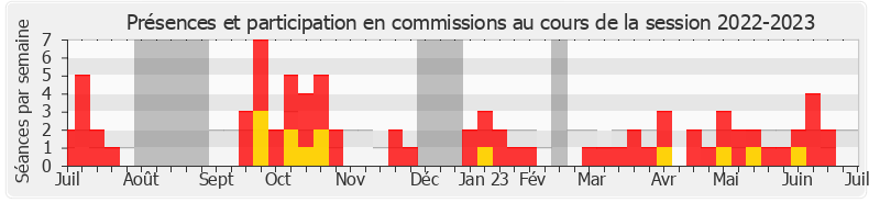 Participation commissions-20222023 de Robin Reda
