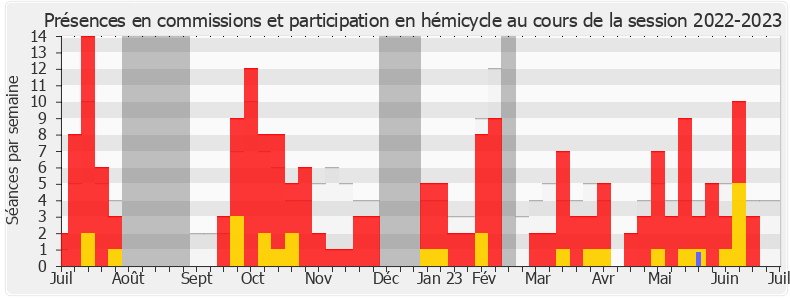 Participation globale-20222023 de Robin Reda