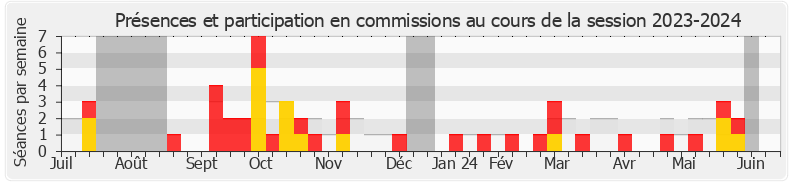 Participation commissions-20232024 de Robin Reda