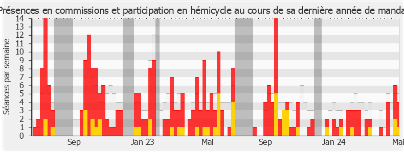 Participation globale-annee de Robin Reda