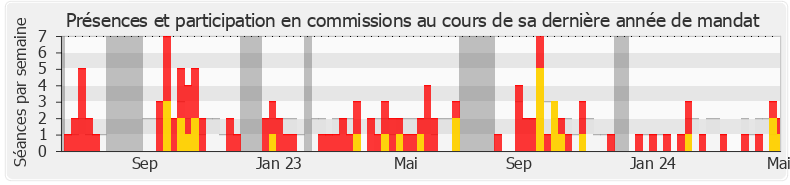 Participation commissions-legislature de Robin Reda