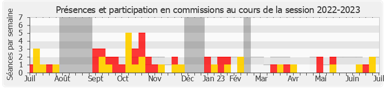 Participation commissions-20222023 de Rodrigo Arenas