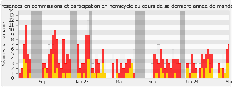 Participation globale-annee de Rodrigo Arenas