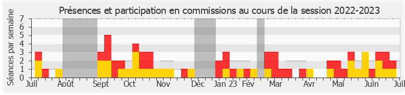 Participation commissions-20222023 de Roger Chudeau