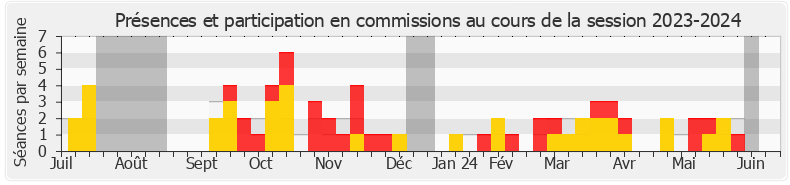 Participation commissions-20232024 de Roger Chudeau