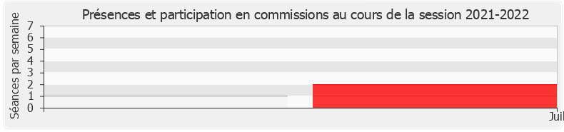 Participation commissions-20212022 de Roger Vicot