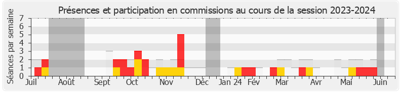 Participation commissions-20232024 de Roger Vicot
