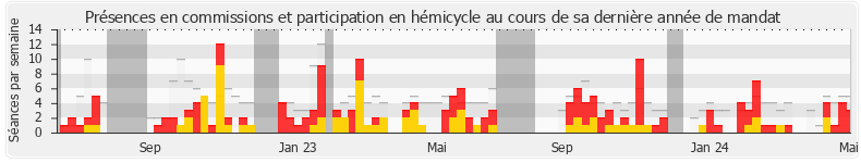 Participation globale-annee de Roger Vicot