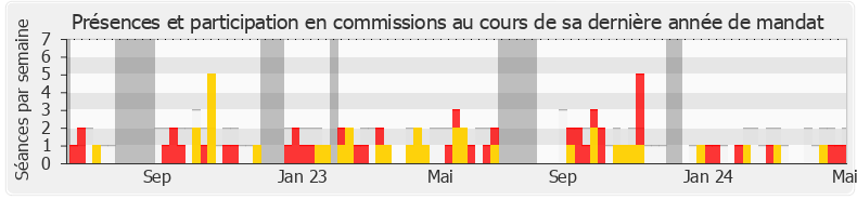 Participation commissions-legislature de Roger Vicot