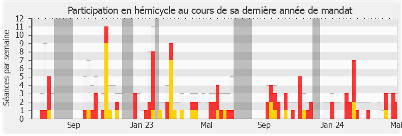 Participation hemicycle-legislature de Roger Vicot