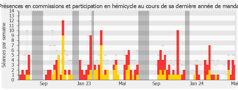 Participation globale-legislature de Roger Vicot