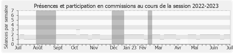 Participation commissions-20222023 de Roland Lescure