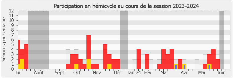 Participation hemicycle-20232024 de Romain Baubry