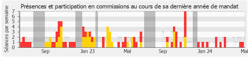 Participation commissions-annee de Romain Baubry