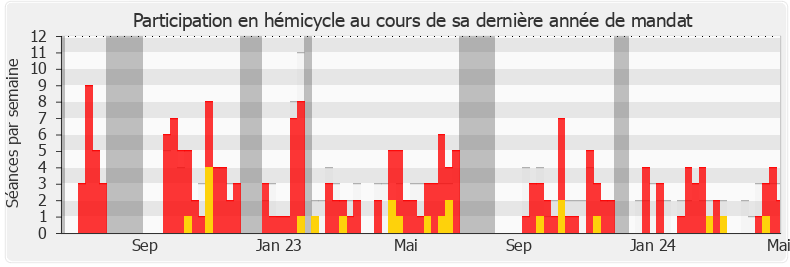 Participation hemicycle-annee de Romain Baubry