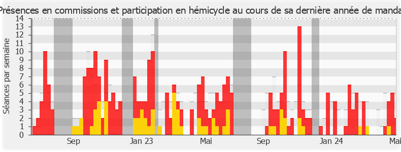 Participation globale-annee de Romain Baubry