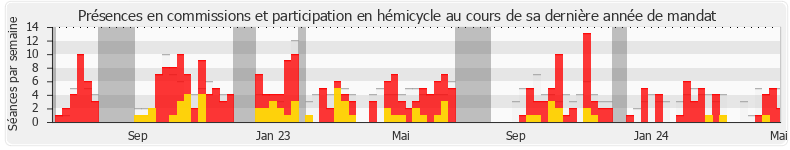 Participation globale-annee de Romain Baubry