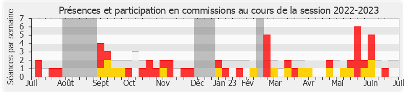 Participation commissions-20222023 de Romain Daubié