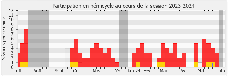 Participation hemicycle-20232024 de Romain Daubié