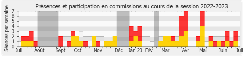 Participation commissions-20222023 de Sabine Thillaye