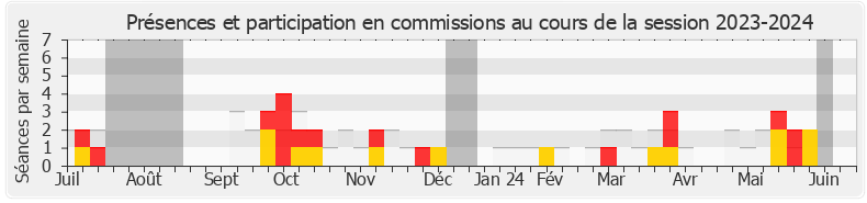 Participation commissions-20232024 de Sabine Thillaye