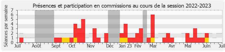 Participation commissions-20222023 de Sabrina Agresti-Roubache
