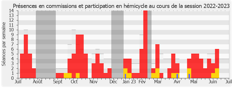 Participation globale-20222023 de Sabrina Agresti-Roubache