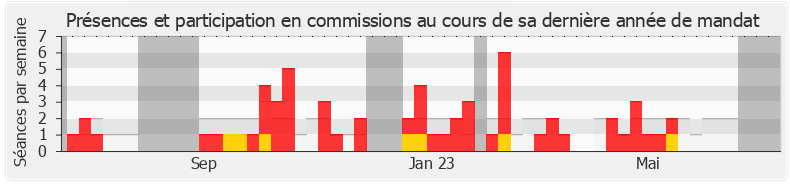 Participation commissions-annee de Sabrina Agresti-Roubache