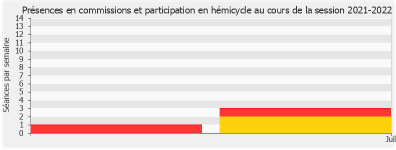 Participation globale-20212022 de Sacha Houlié