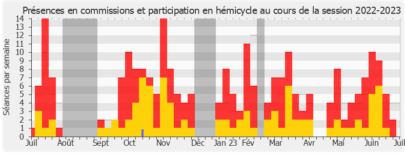 Participation globale-20222023 de Sacha Houlié