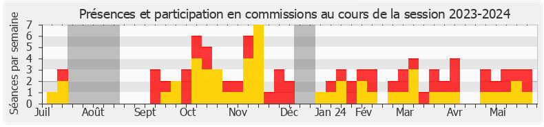 Participation commissions-20232024 de Sacha Houlié