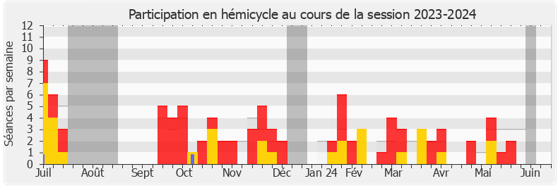Participation hemicycle-20232024 de Sacha Houlié