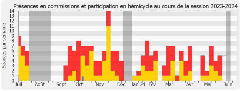 Participation globale-20232024 de Sacha Houlié