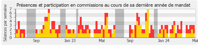 Participation commissions-annee de Sacha Houlié